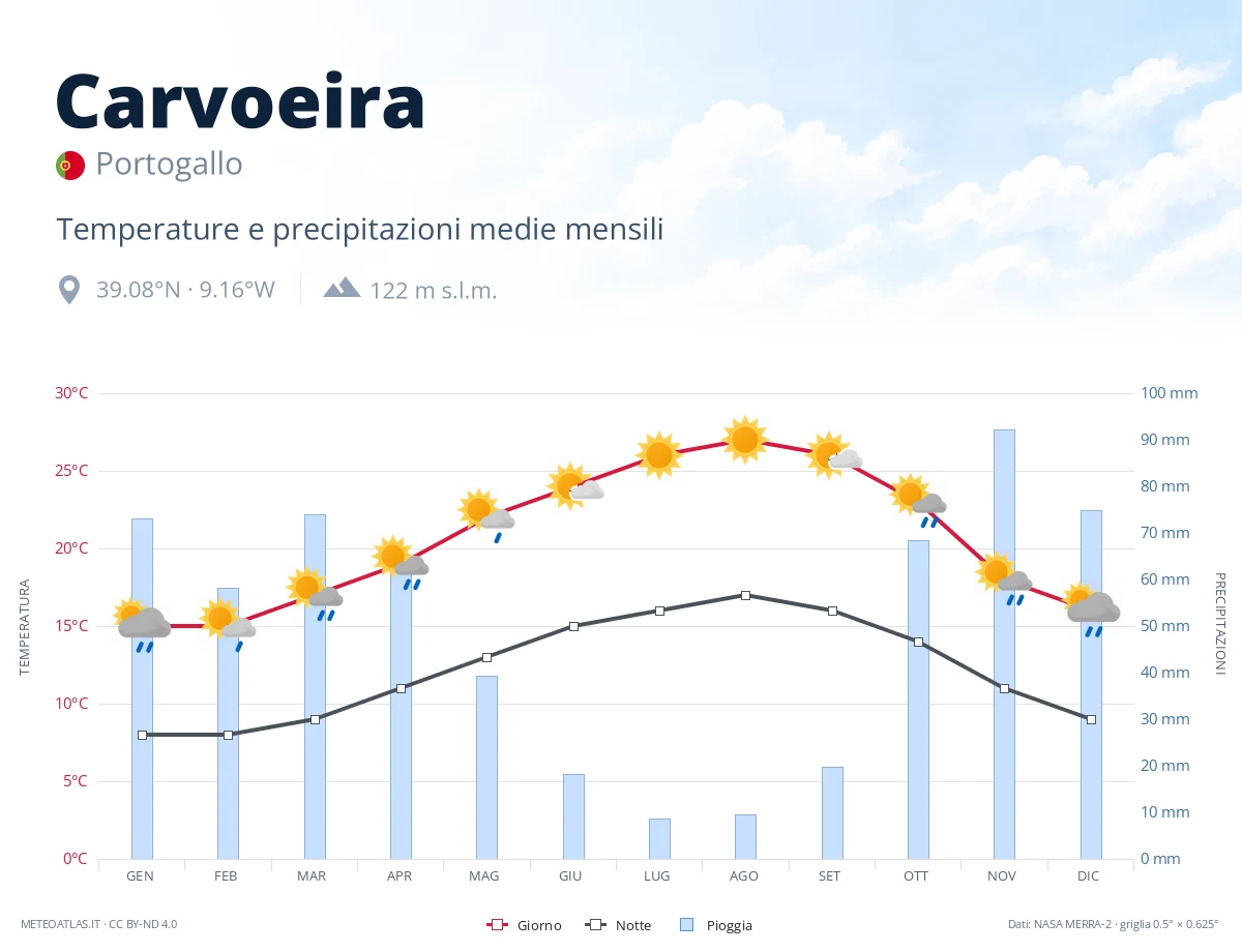 Carvoeira - temperature e precipitazioni medie mensili
