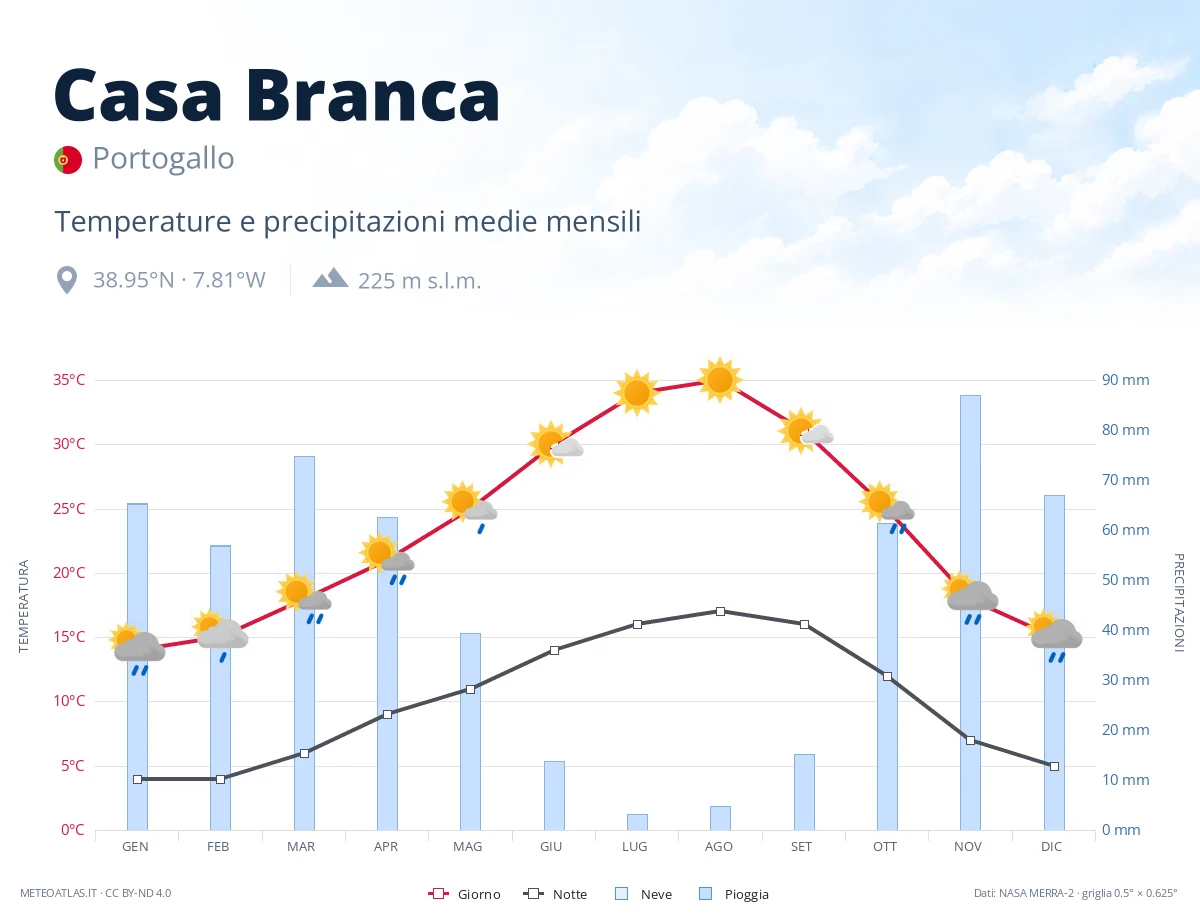 Casa Branca - temperature e precipitazioni medie mensili