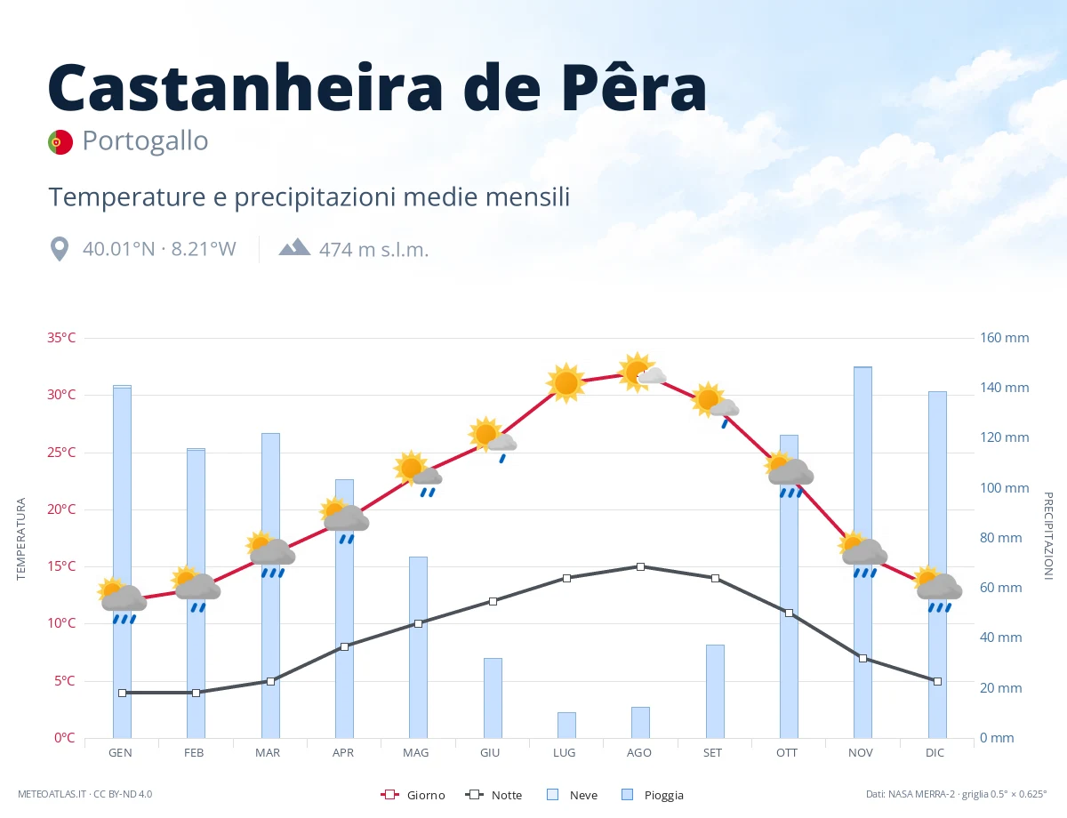 Castanheira de Pêra - temperature e precipitazioni medie mensili