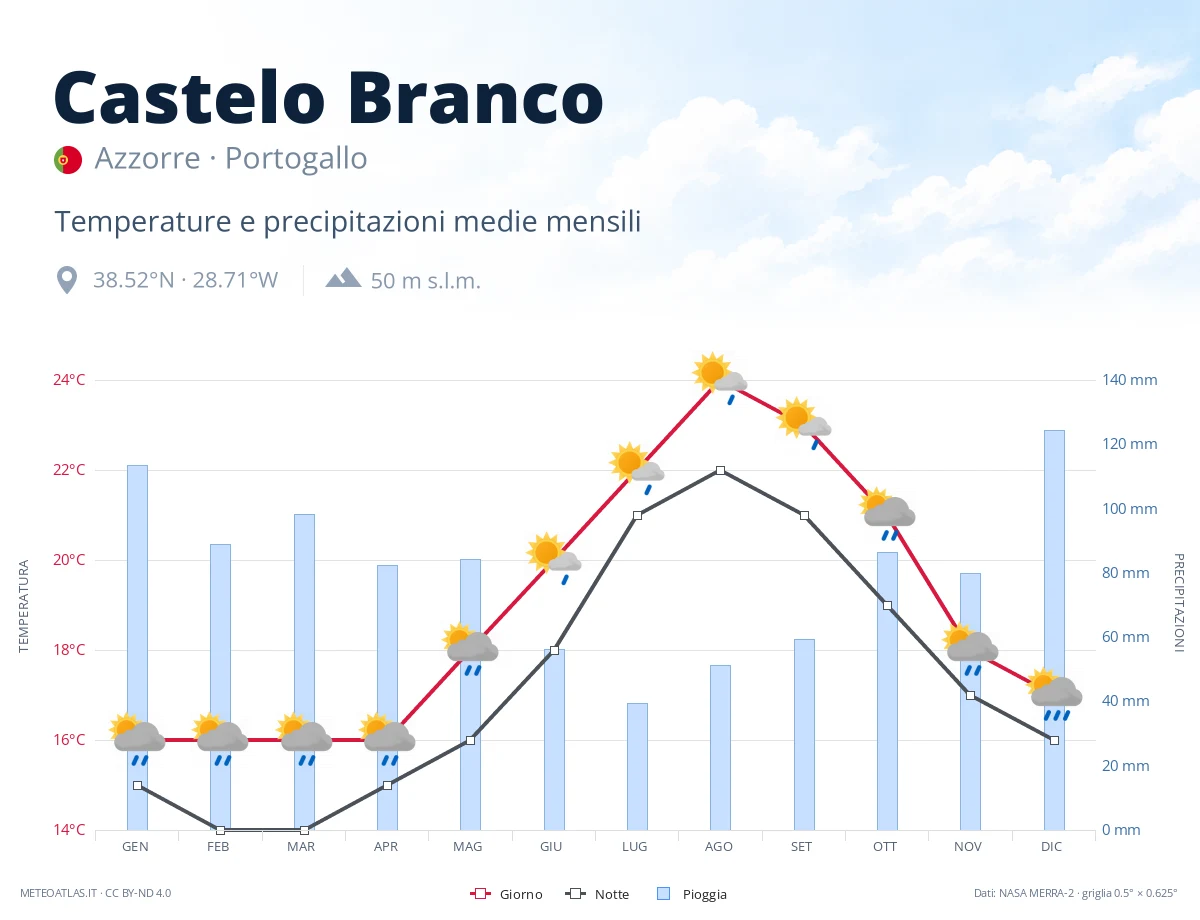 Castelo Branco - temperature e precipitazioni medie mensili