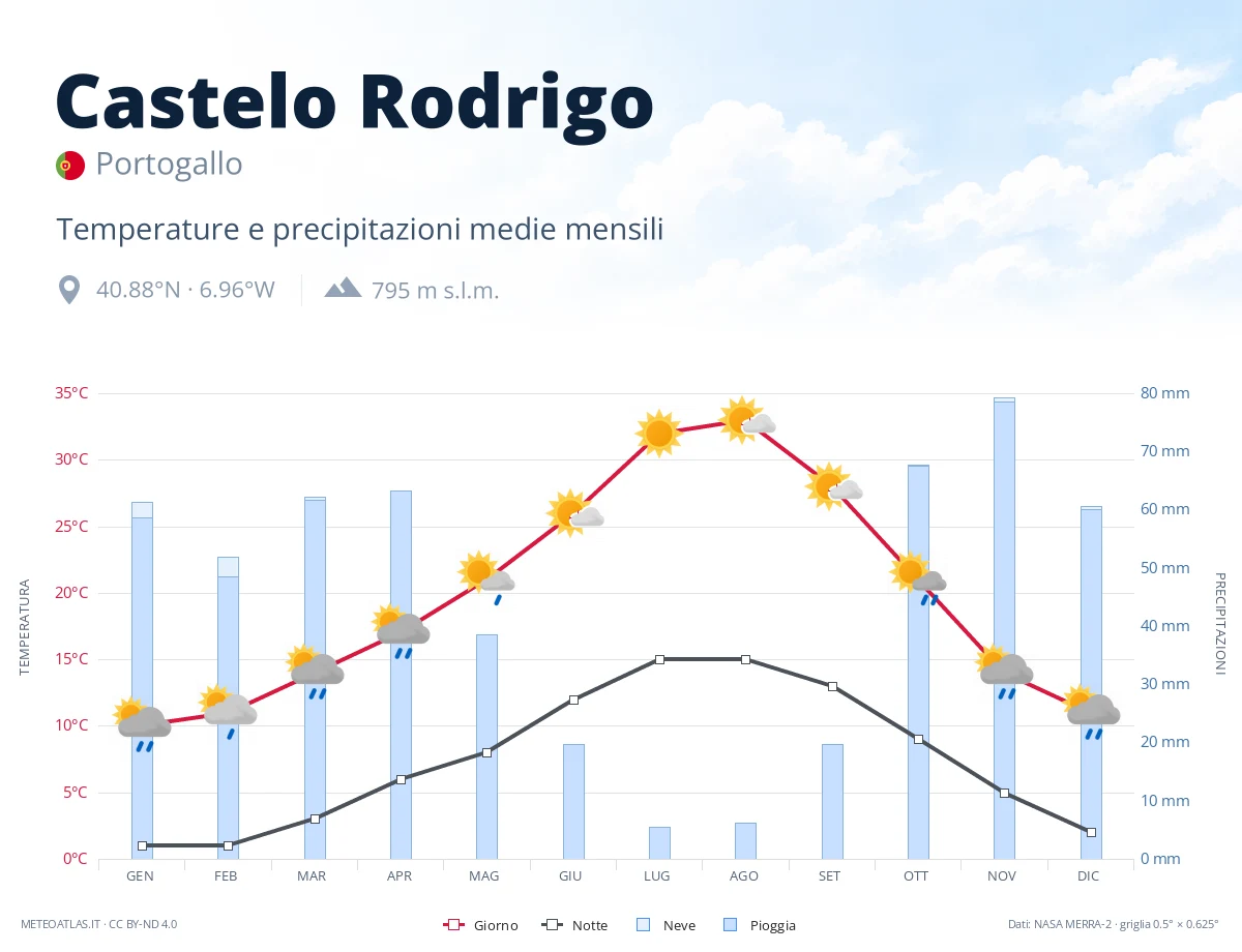 Castelo Rodrigo - temperature e precipitazioni medie mensili