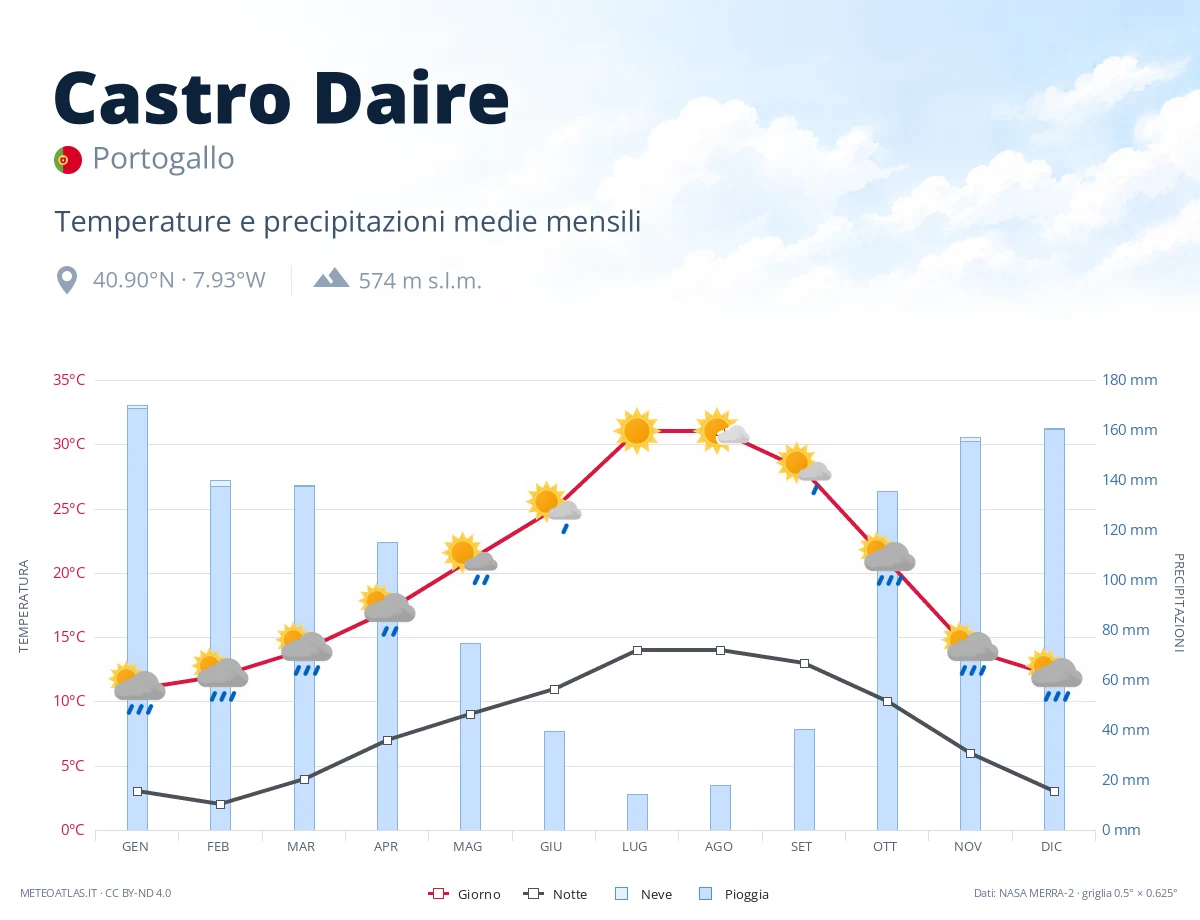Castro Daire - temperature e precipitazioni medie mensili