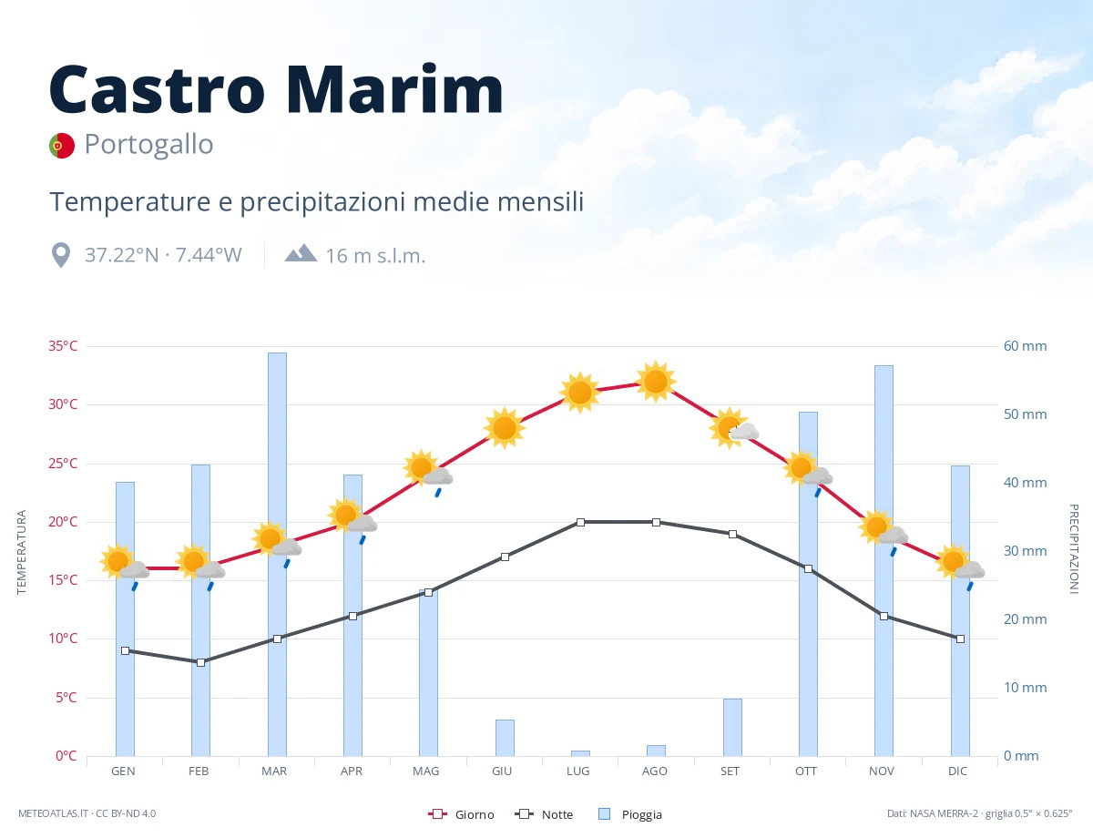Castro Marim - temperature e precipitazioni medie mensili