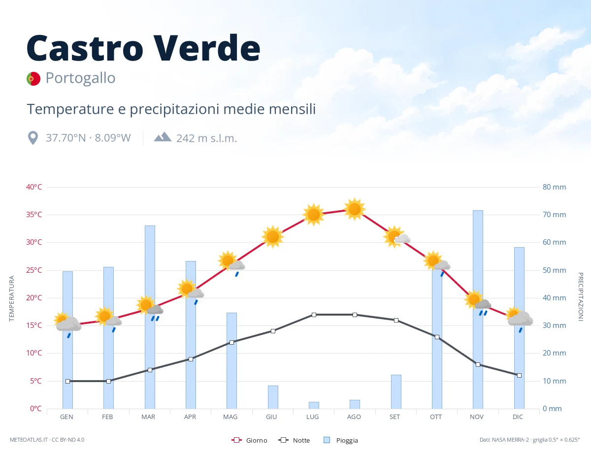 Castro Verde - temperature e precipitazioni medie mensili