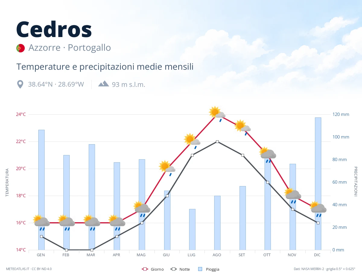 Cedros - temperature e precipitazioni medie mensili