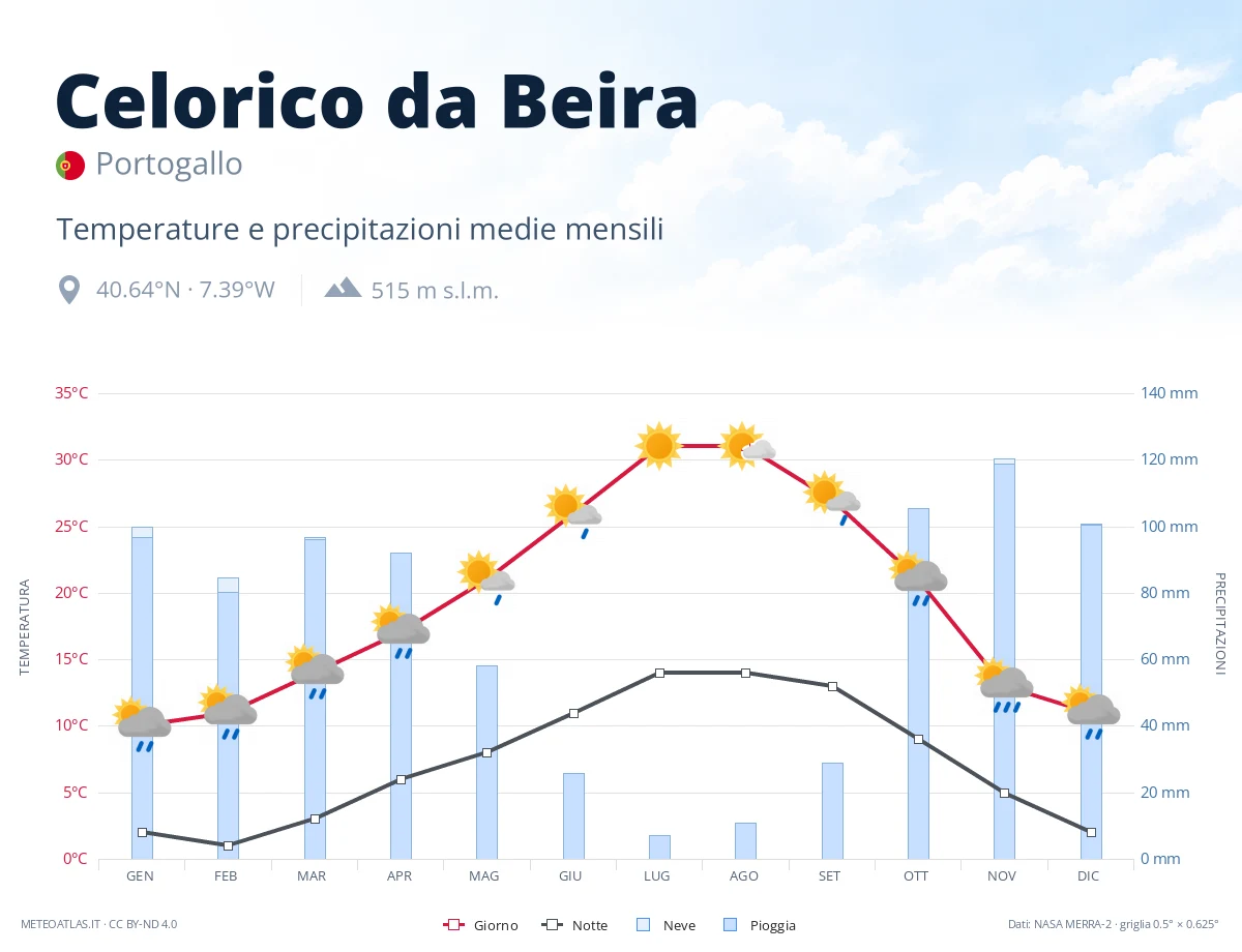 Celorico da Beira - temperature e precipitazioni medie mensili