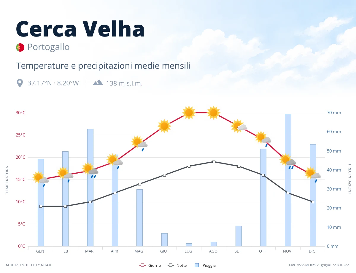 Cerca Velha - temperature e precipitazioni medie mensili