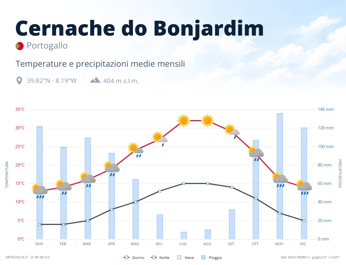 Cernache do Bonjardim - temperature e precipitazioni medie mensili