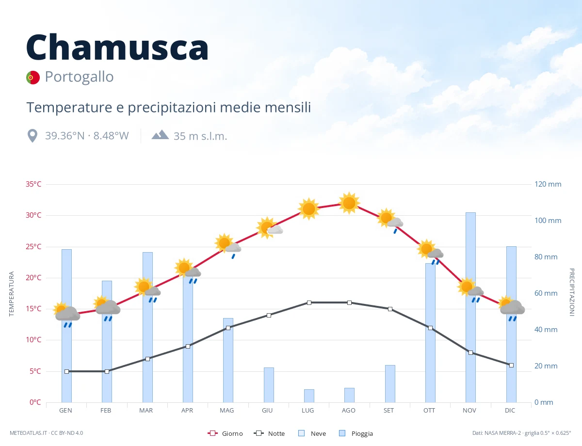 Chamusca - temperature e precipitazioni medie mensili