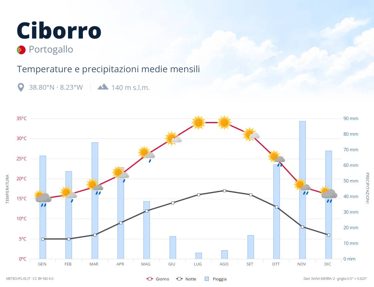 Ciborro - temperature e precipitazioni medie mensili