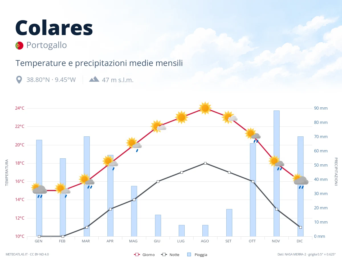 Colares - temperature e precipitazioni medie mensili