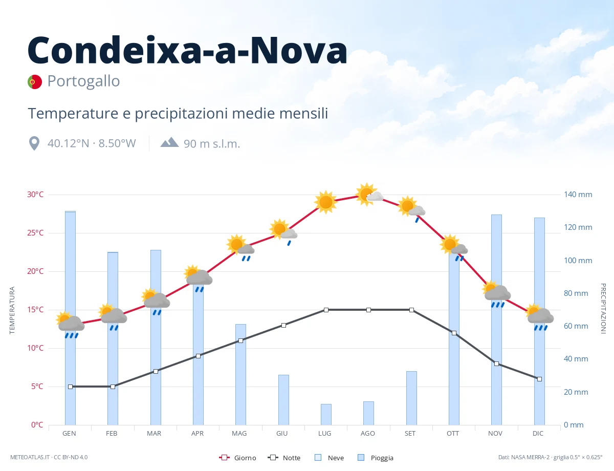 Condeixa-a-Nova - temperature e precipitazioni medie mensili