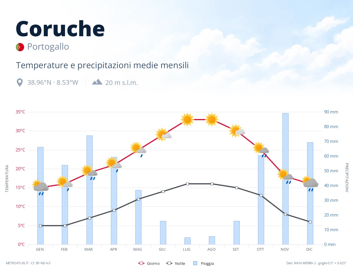 Coruche - temperature e precipitazioni medie mensili