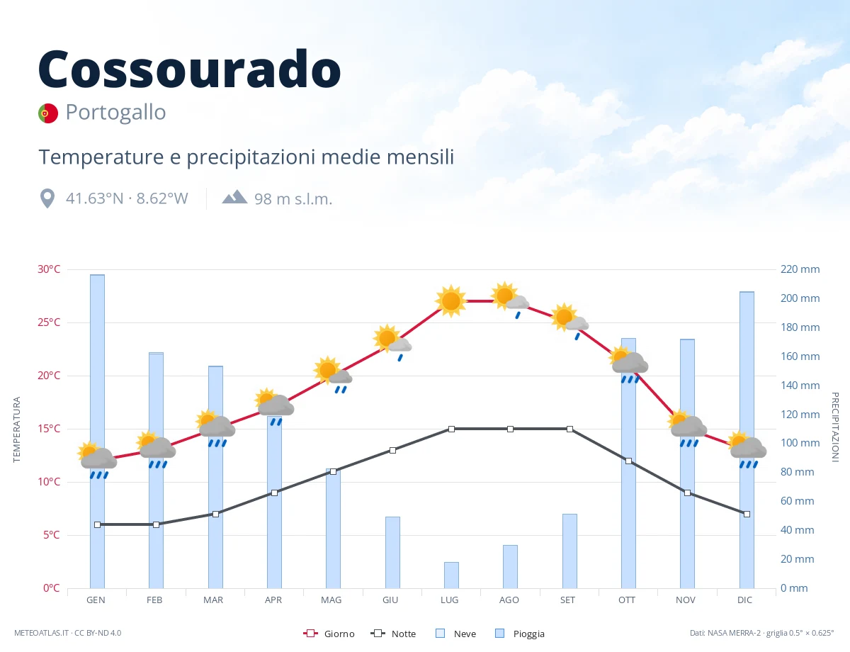 Cossourado - temperature e precipitazioni medie mensili