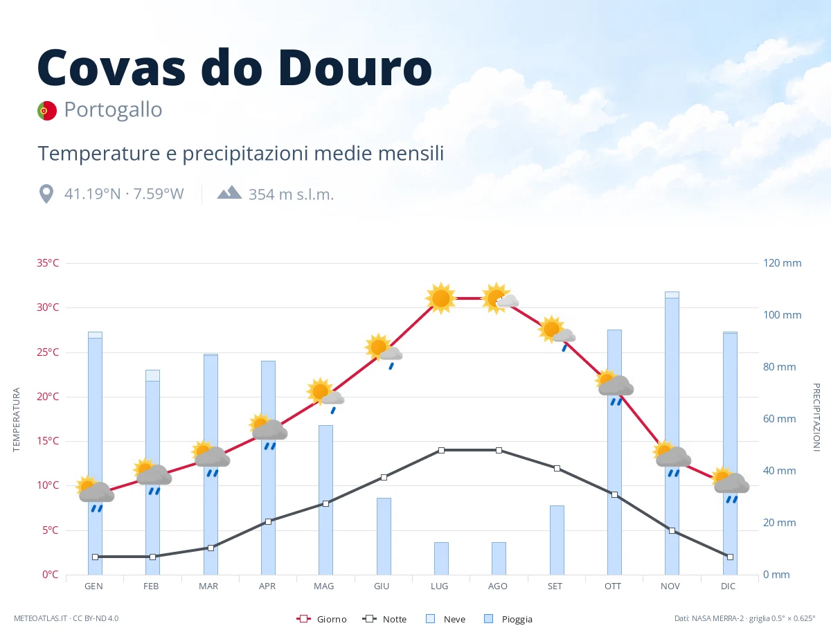 Covas do Douro - temperature e precipitazioni medie mensili