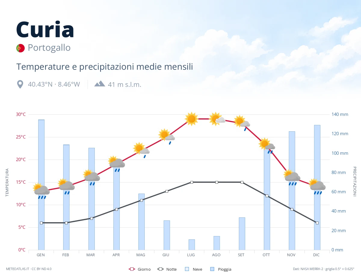 Curia - temperature e precipitazioni medie mensili