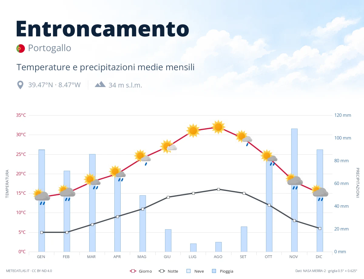 Entroncamento - temperature e precipitazioni medie mensili