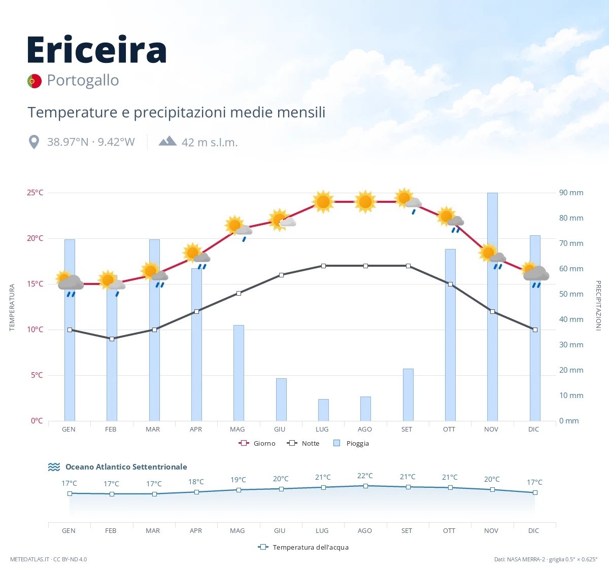 Ericeira - temperature e precipitazioni medie mensili