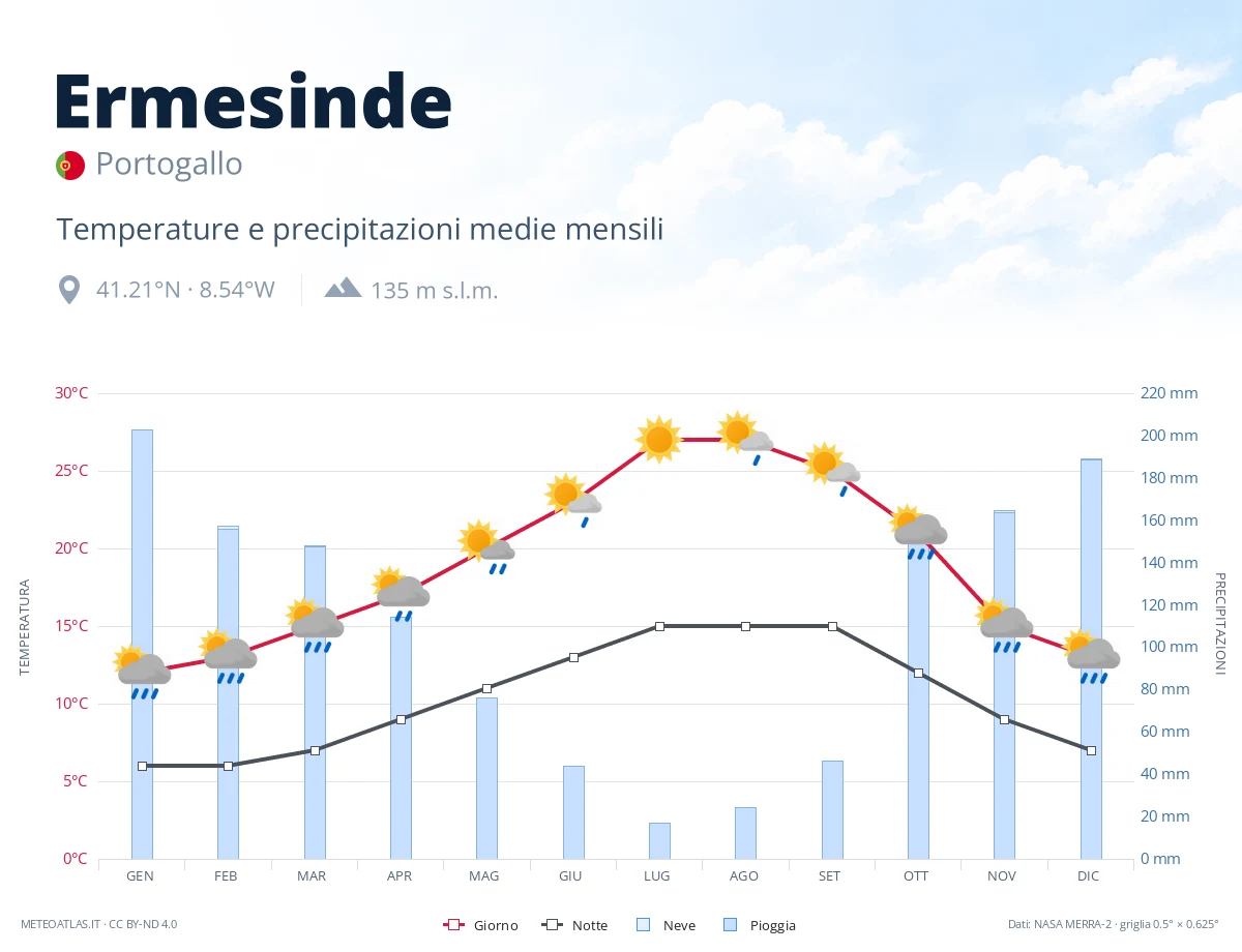 Ermesinde - temperature e precipitazioni medie mensili