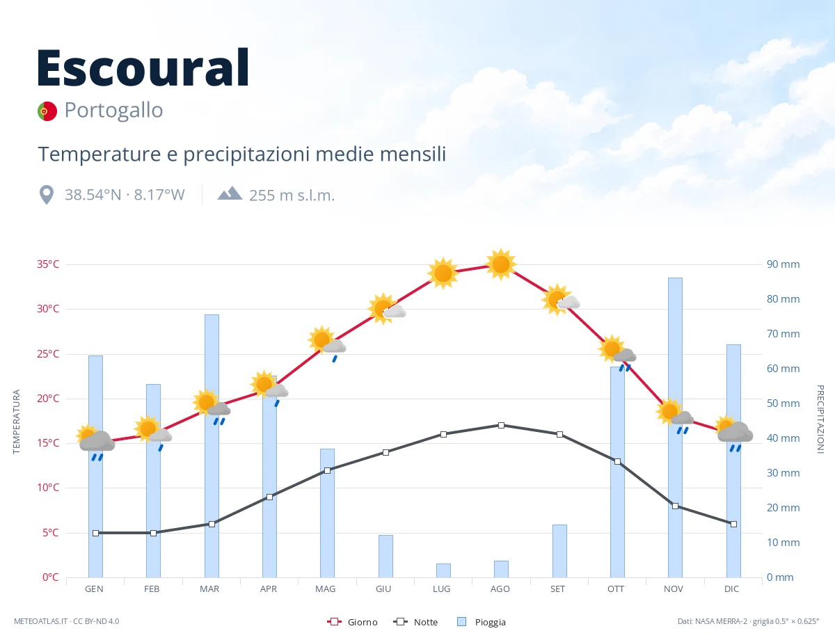 Escoural - temperature e precipitazioni medie mensili