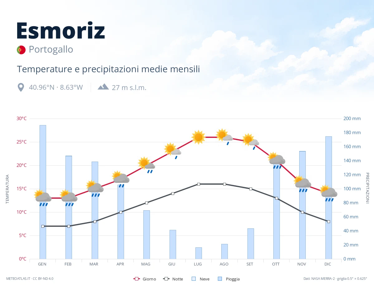 Esmoriz - temperature e precipitazioni medie mensili
