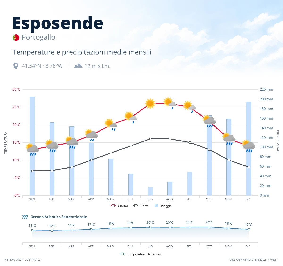 Esposende - temperature e precipitazioni medie mensili