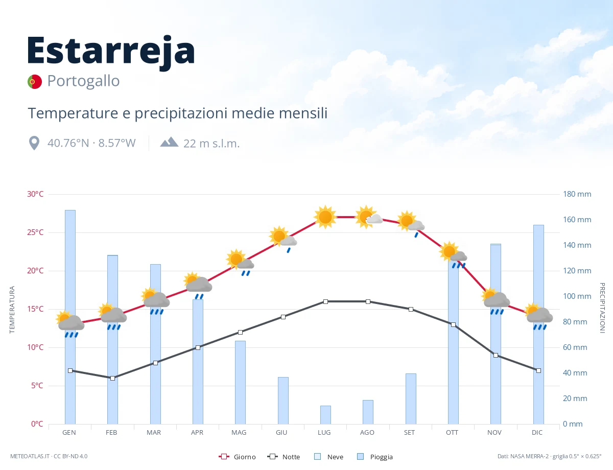 Estarreja - temperature e precipitazioni medie mensili