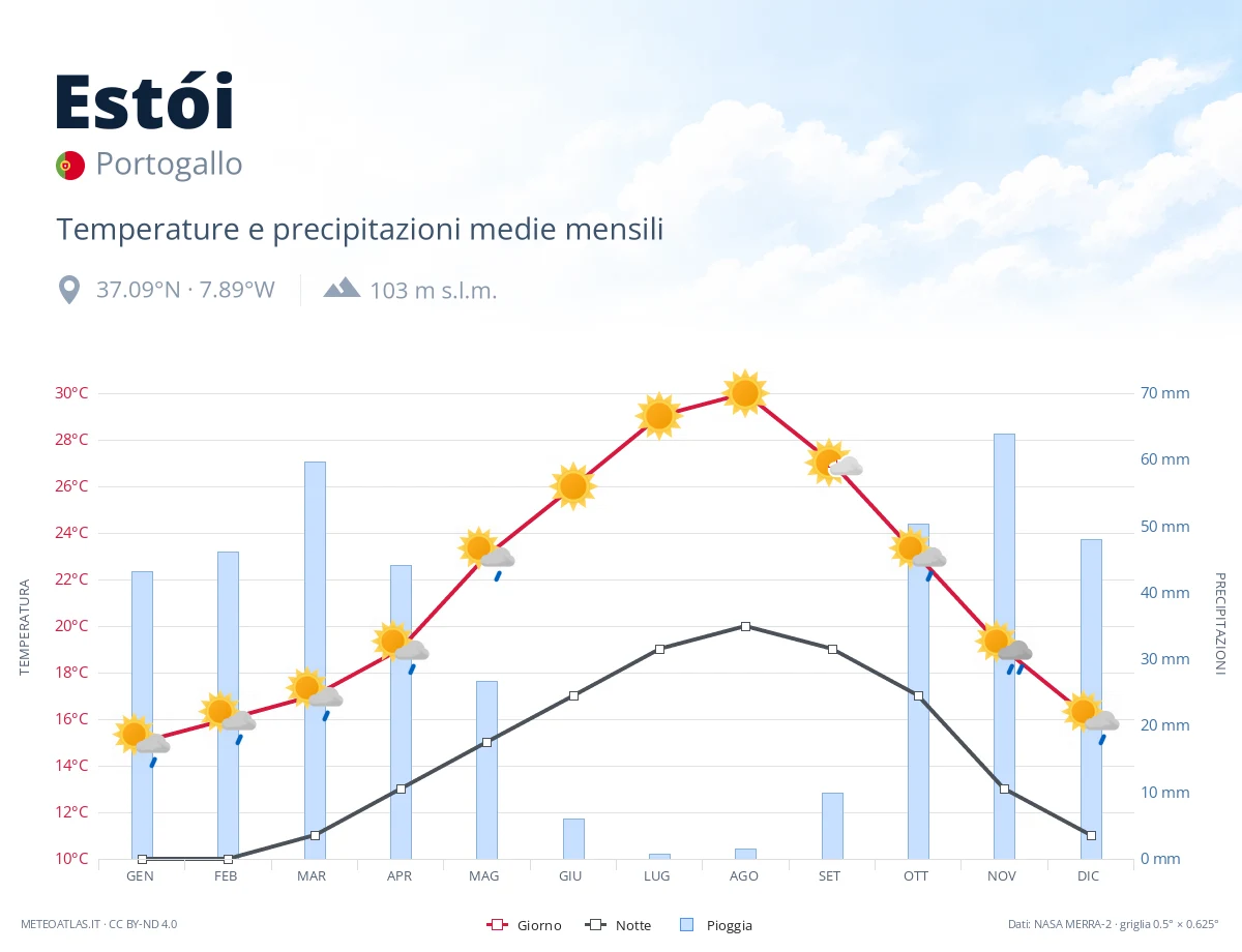 Estói - temperature e precipitazioni medie mensili
