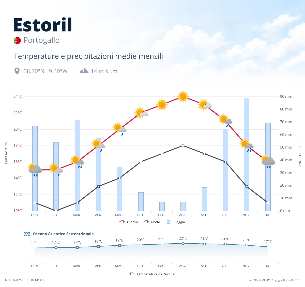 Estoril - temperature e precipitazioni medie mensili