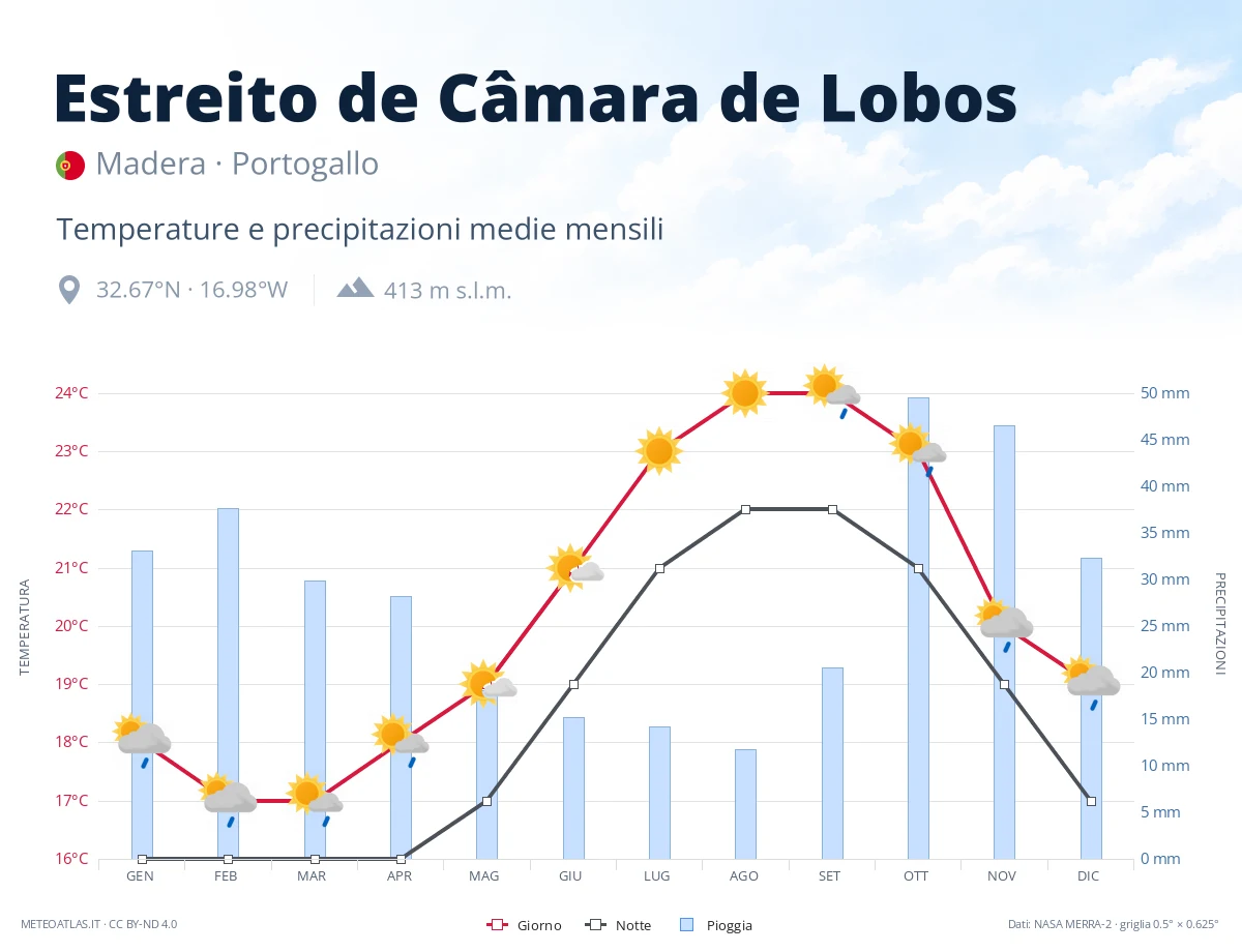 Estreito de Câmara de Lobos - temperature e precipitazioni medie mensili
