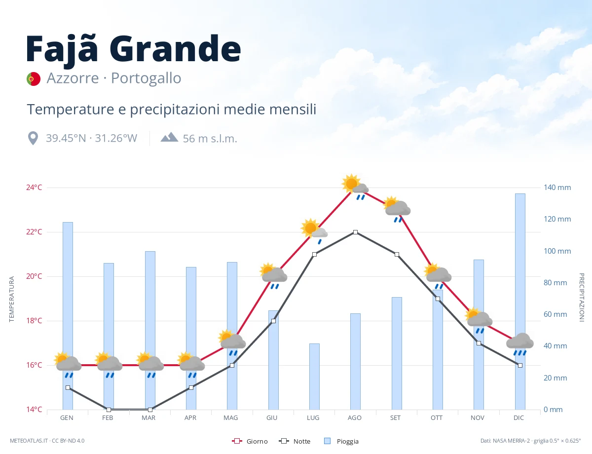 Fajã Grande - temperature e precipitazioni medie mensili