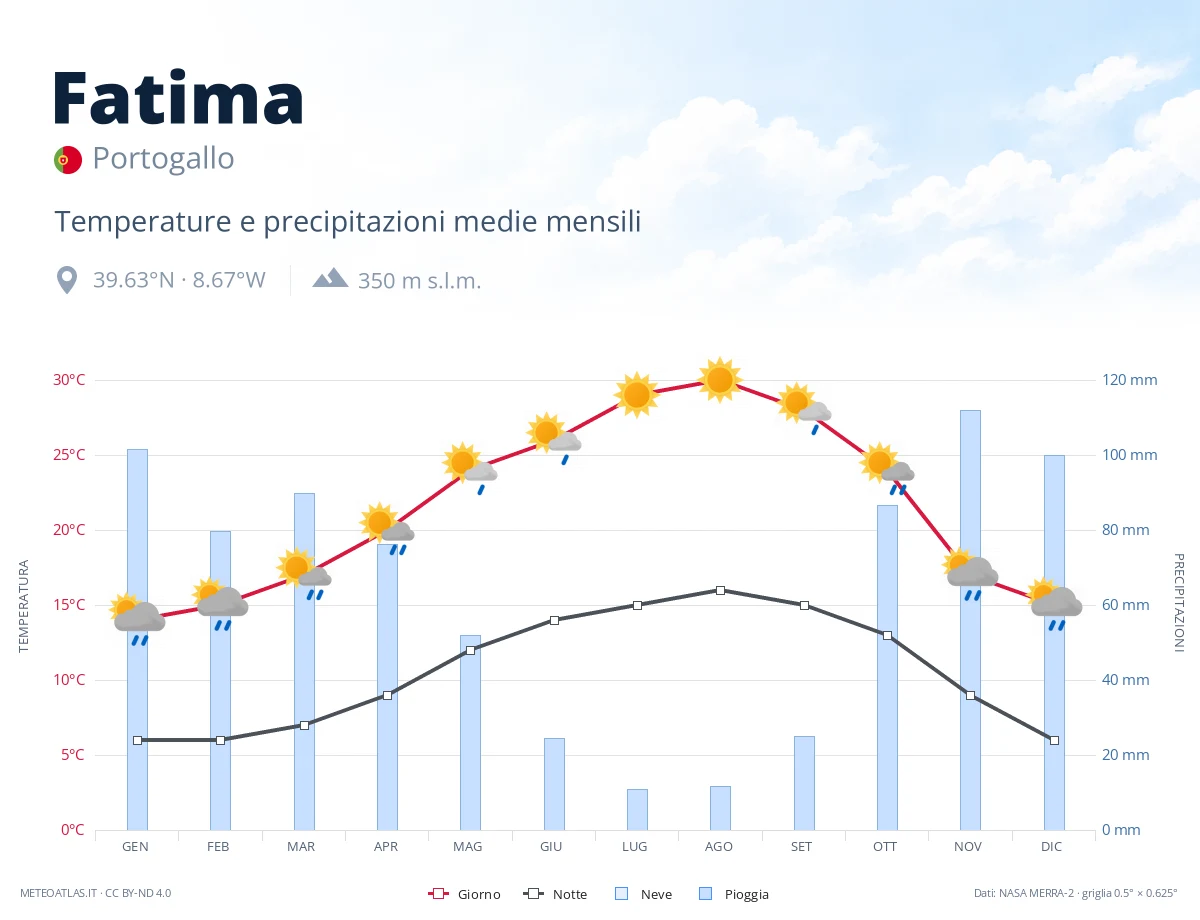 Fatima - temperature e precipitazioni medie mensili