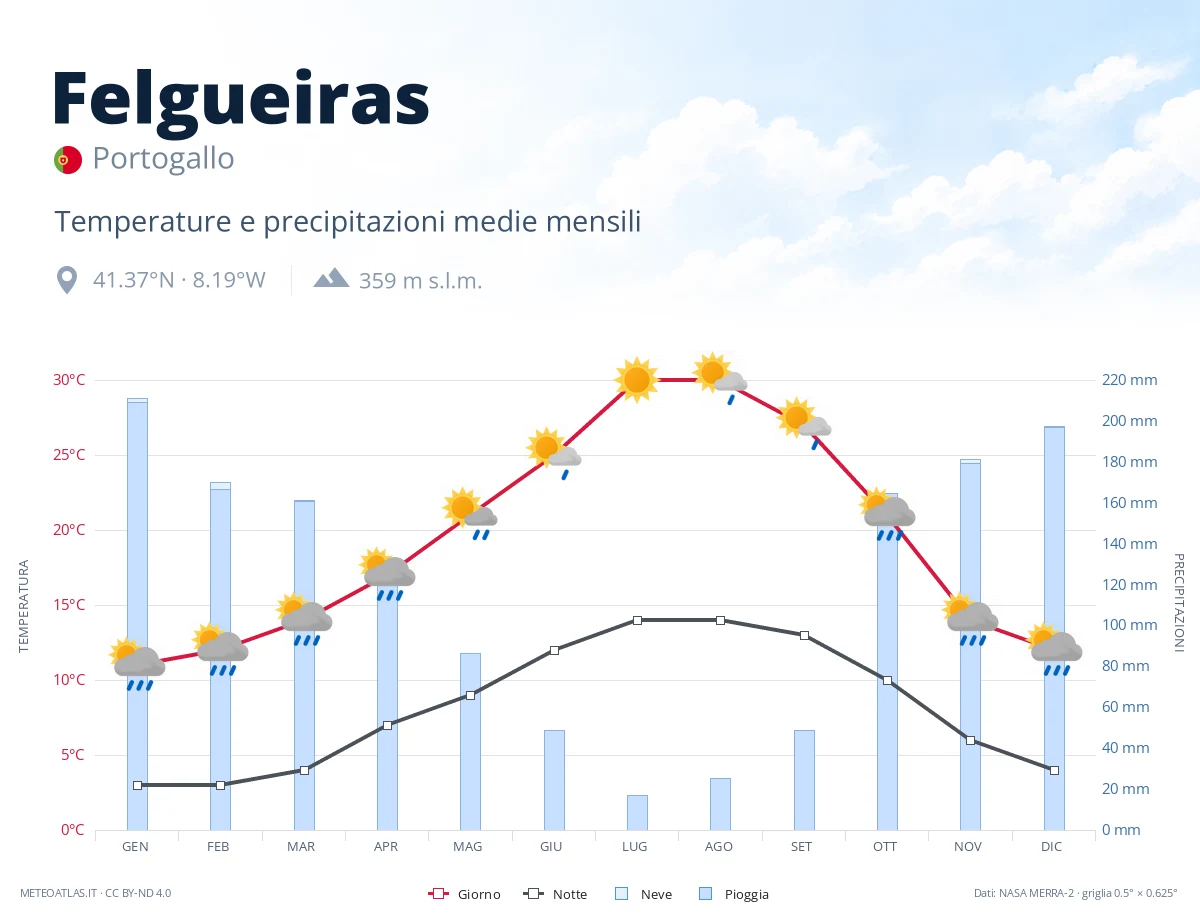Felgueiras - temperature e precipitazioni medie mensili