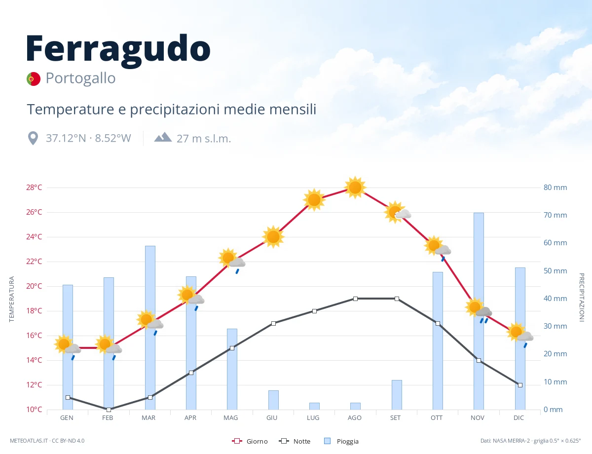 Ferragudo - temperature e precipitazioni medie mensili