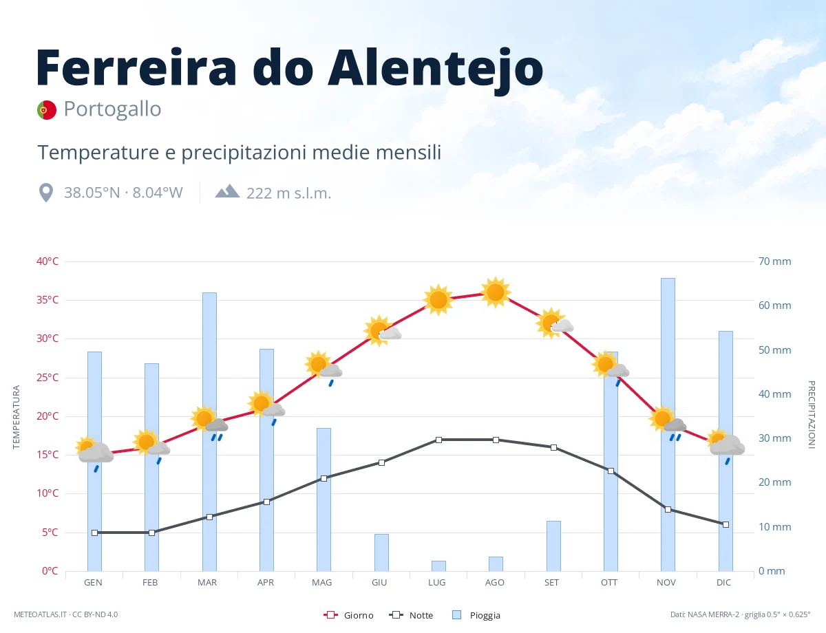 Ferreira do Alentejo - temperature e precipitazioni medie mensili