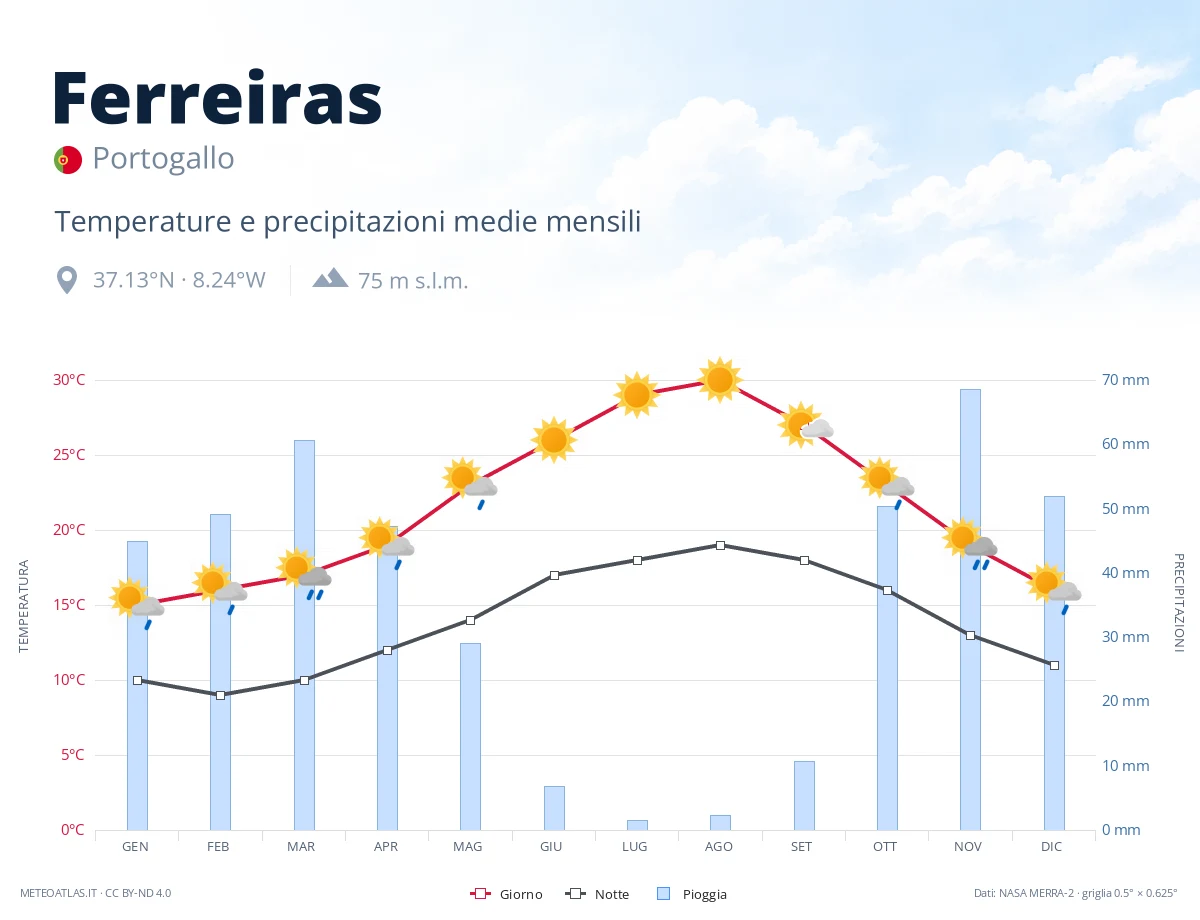 Ferreiras - temperature e precipitazioni medie mensili
