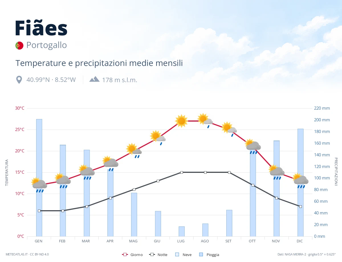 Fiães - temperature e precipitazioni medie mensili