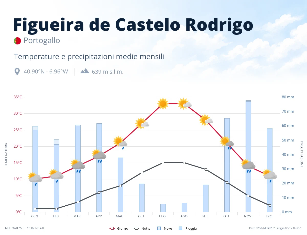 Figueira de Castelo Rodrigo - temperature e precipitazioni medie mensili