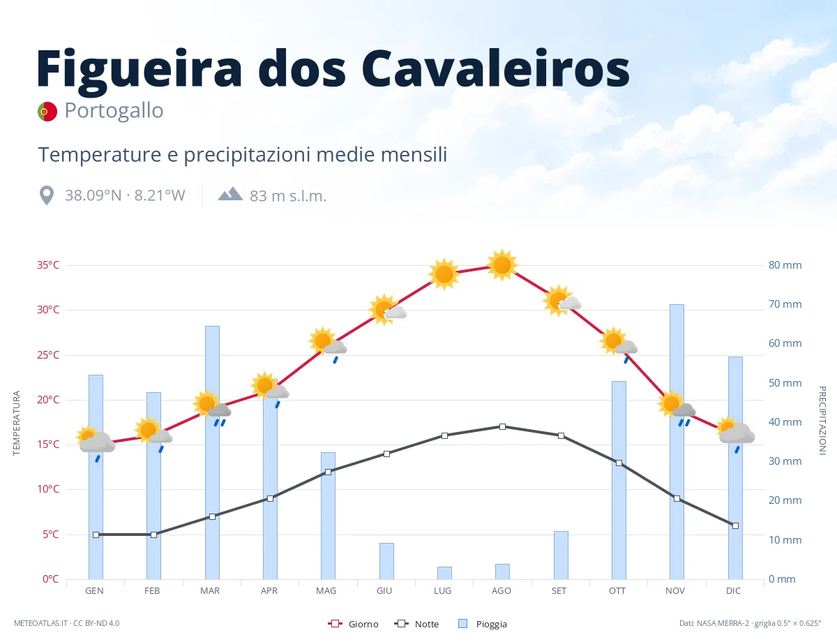 Figueira dos Cavaleiros - temperature e precipitazioni medie mensili