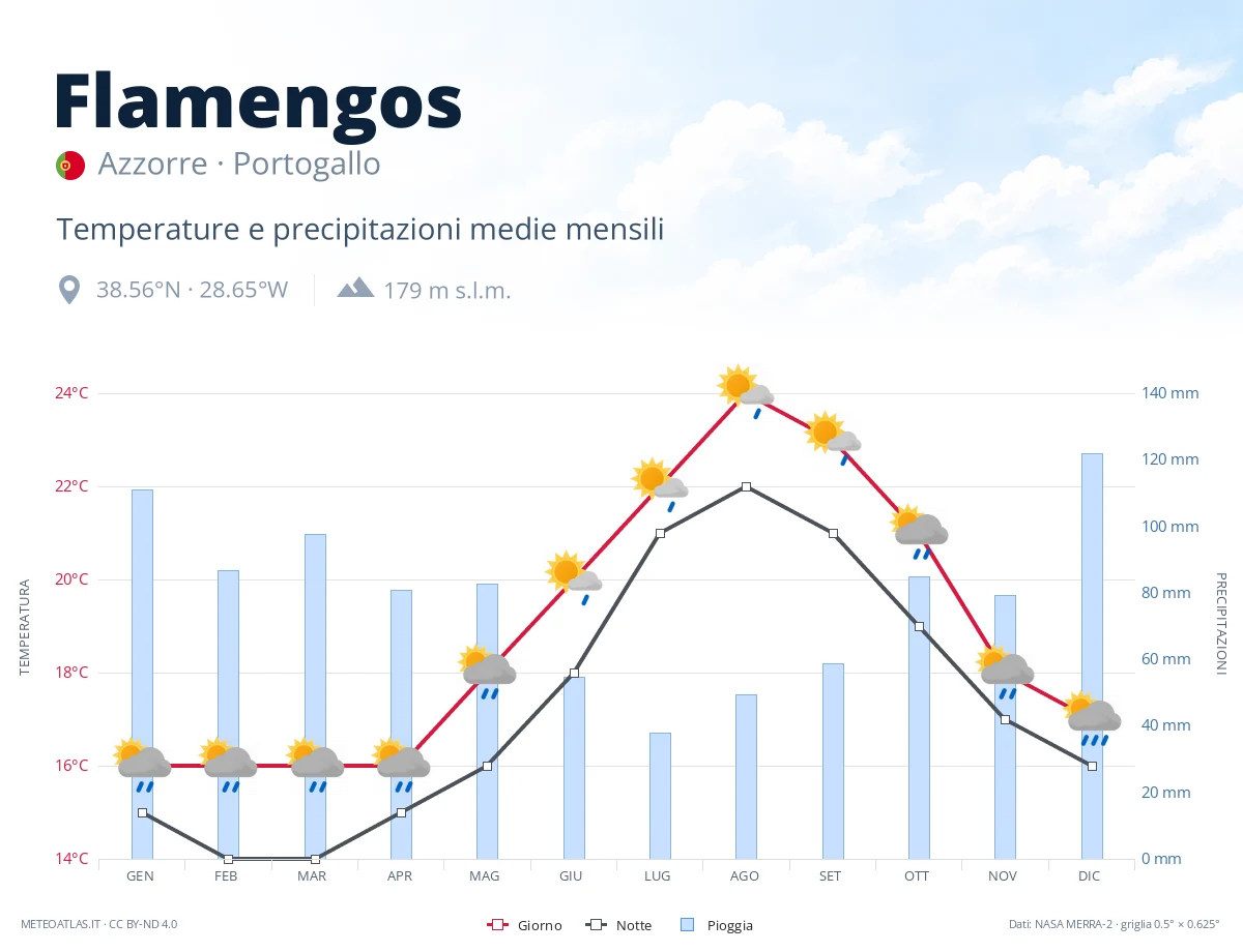 Flamengos - temperature e precipitazioni medie mensili