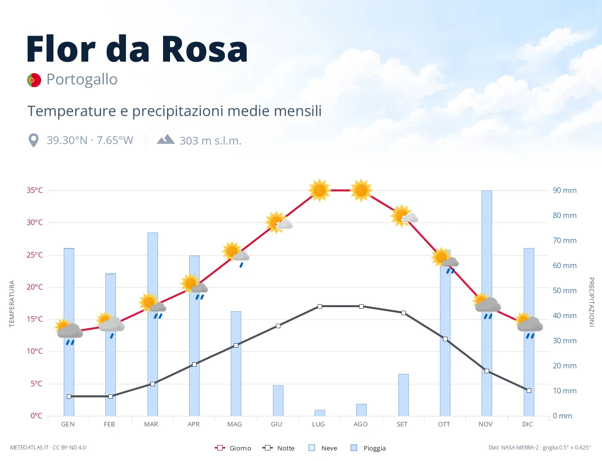 Flor da Rosa - temperature e precipitazioni medie mensili