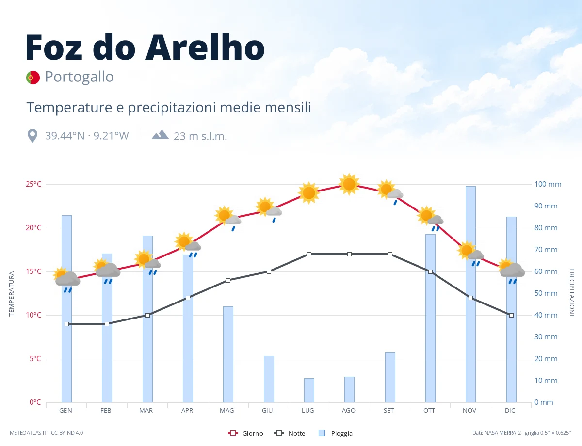 Foz do Arelho - temperature e precipitazioni medie mensili