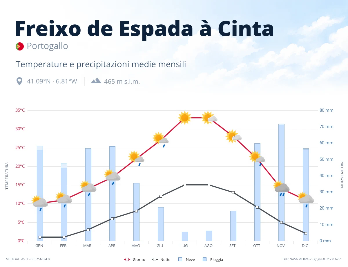 Freixo de Espada à Cinta - temperature e precipitazioni medie mensili