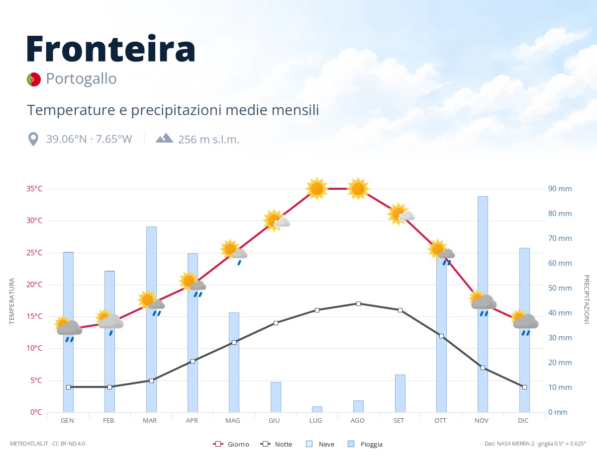 Fronteira - temperature e precipitazioni medie mensili