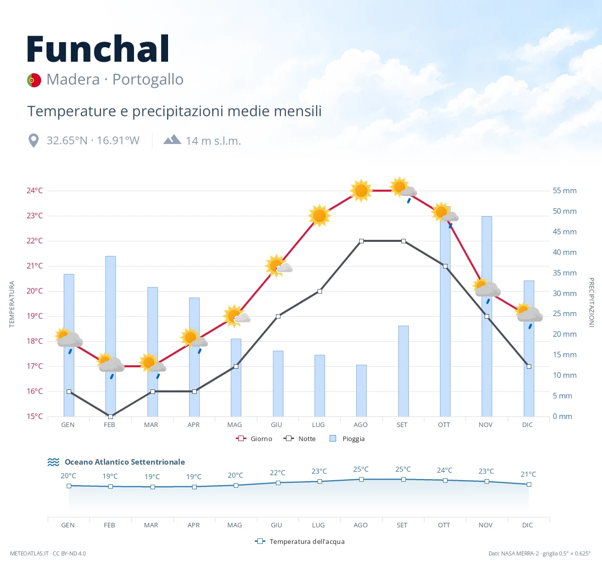 Funchal - temperature e precipitazioni medie mensili