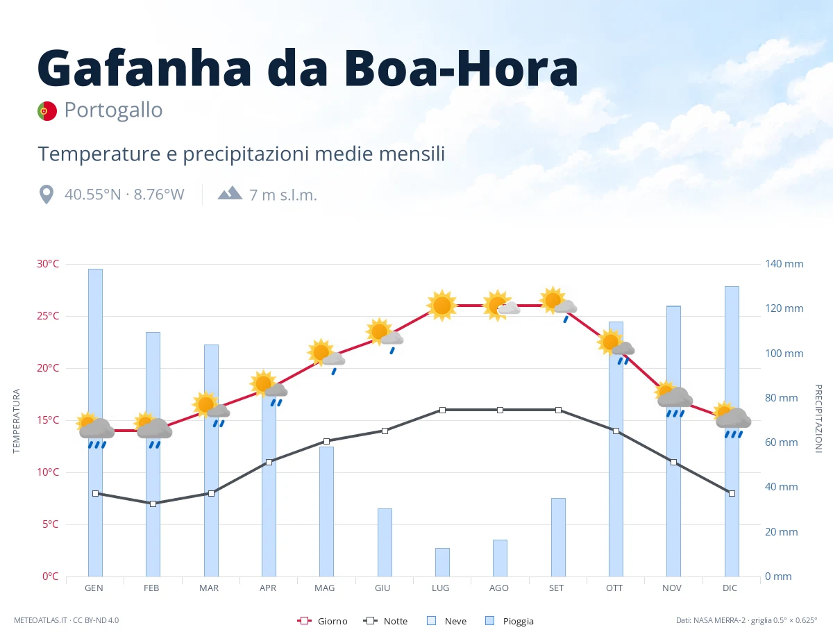 Gafanha da Boa-Hora - temperature e precipitazioni medie mensili