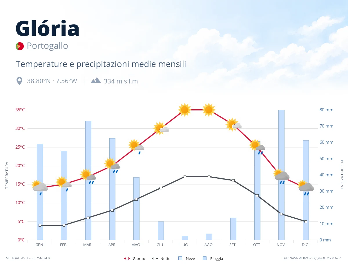 Glória - temperature e precipitazioni medie mensili
