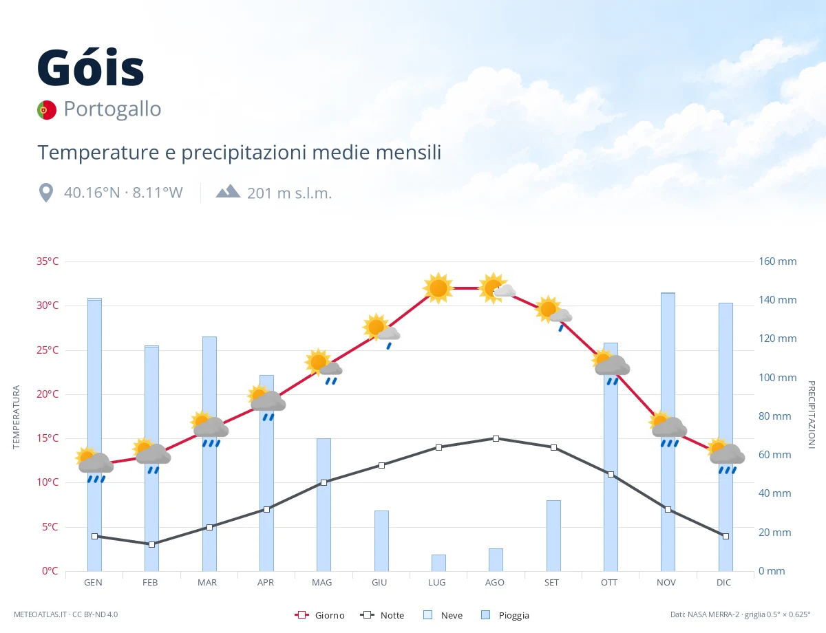 Góis - temperature e precipitazioni medie mensili