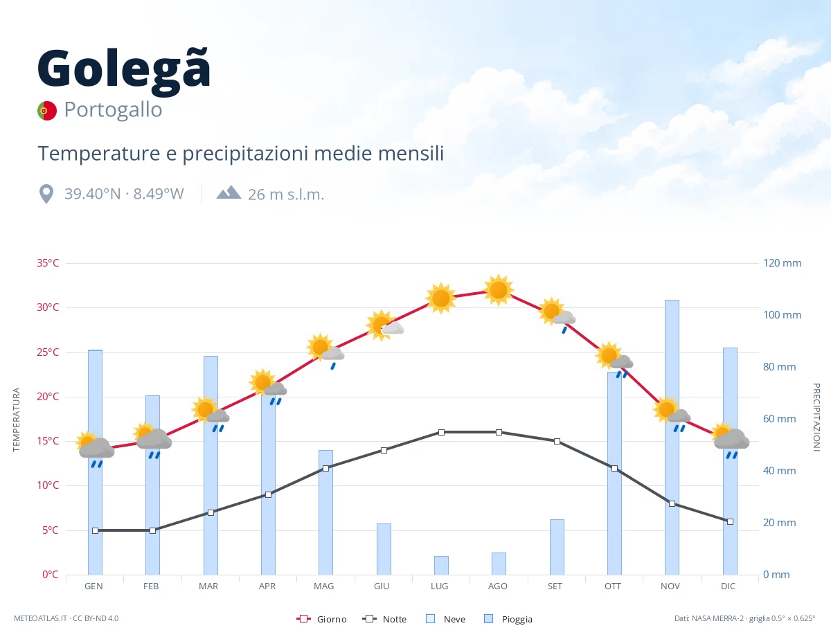 Golegã - temperature e precipitazioni medie mensili