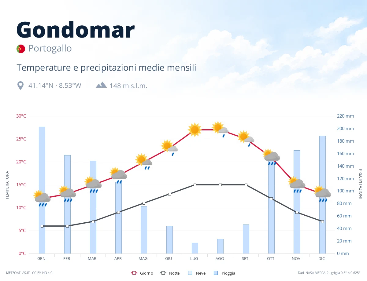 Gondomar - temperature e precipitazioni medie mensili